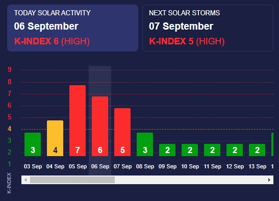 Потужна магнітна буря накрила Землю: ось що потрібно про неї знати